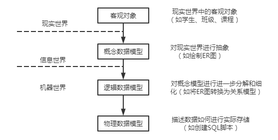 客观对象转换为计算机存储对象