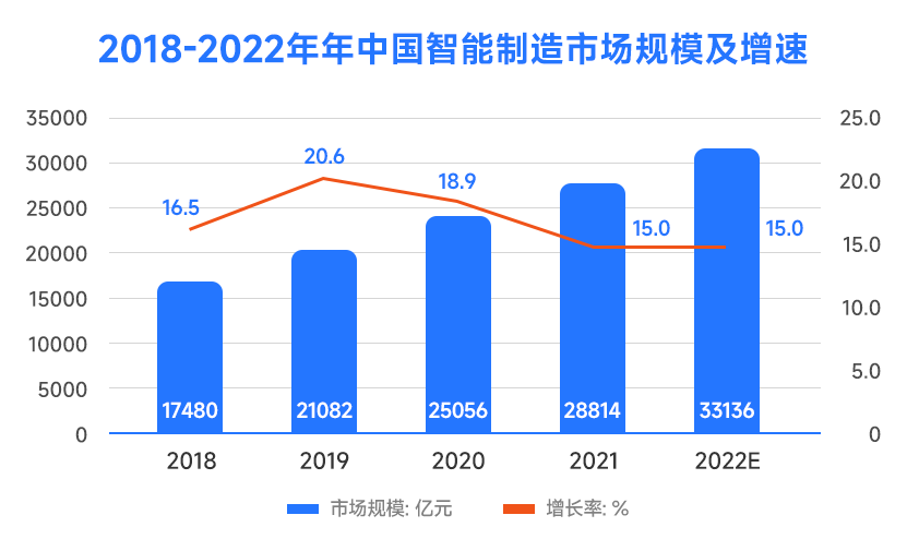 中国智能制造业规模