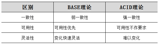 base理论