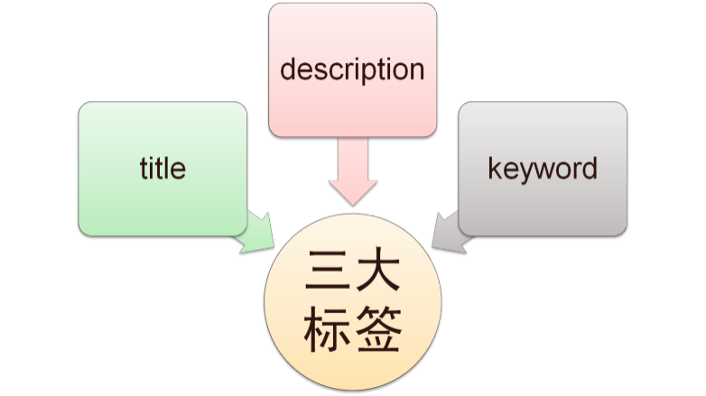 网站TDK标签优化