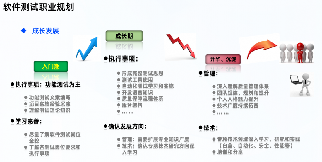 软件测试职业规划