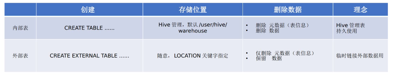内部表和外部表