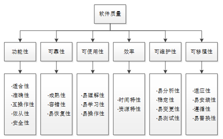 软件质量模型