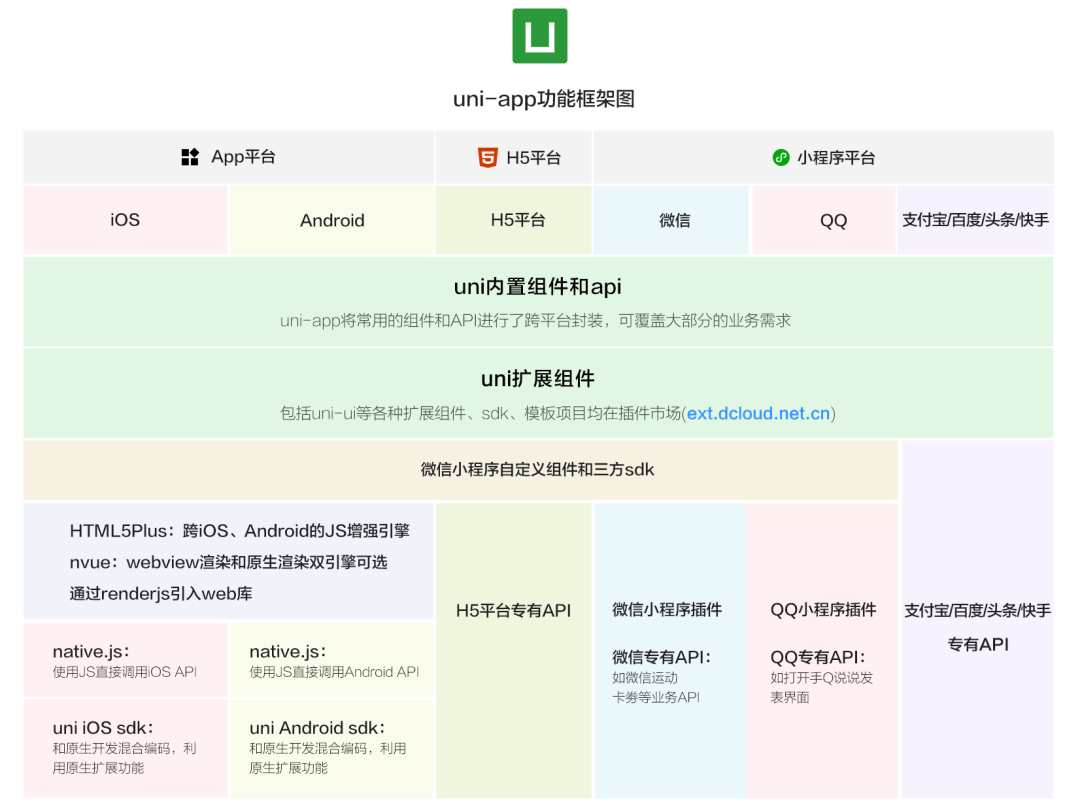 uni-app功能框架图