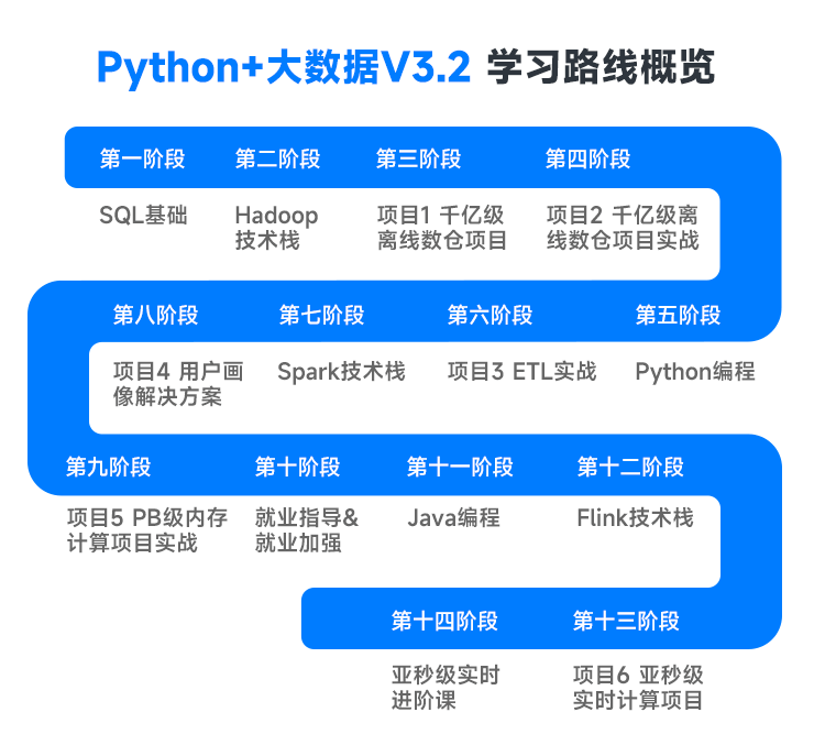 黑马程序员大数据培训课程