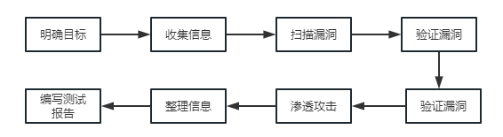 渗透测试基本流程