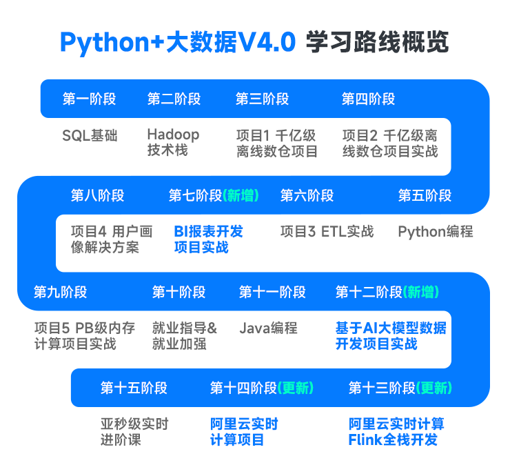 python+大数据学习路线概览
