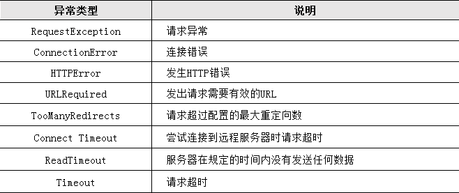  Python爬虫异常类型