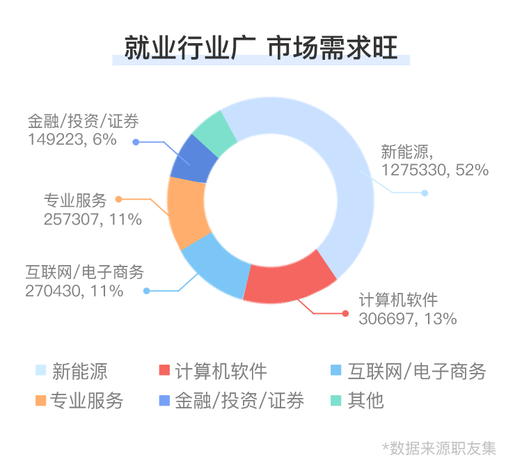 产品经理就业行业