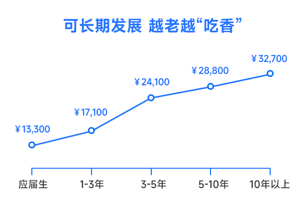 产品经理发展机会