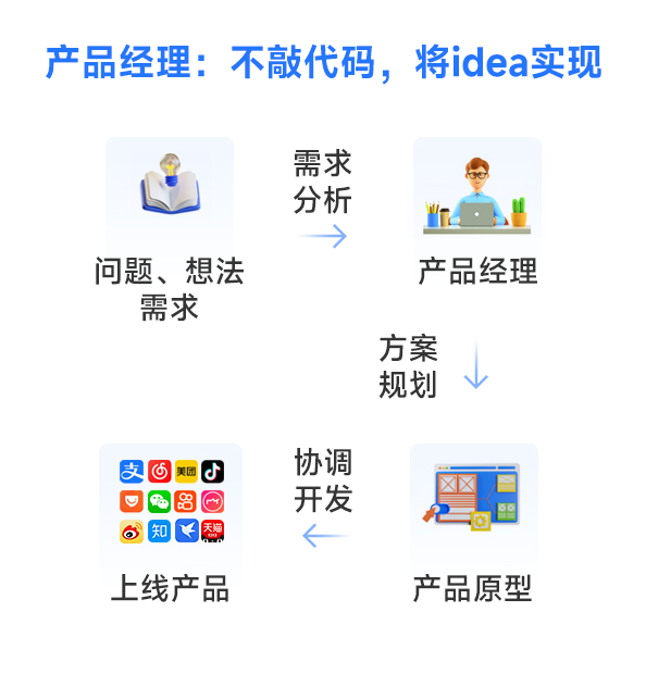 产品经理主要做什么