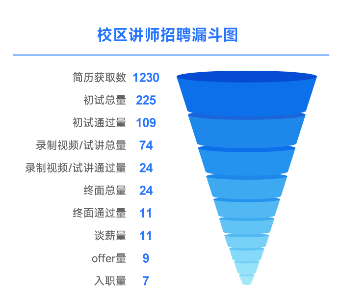 校区讲师招聘漏斗图