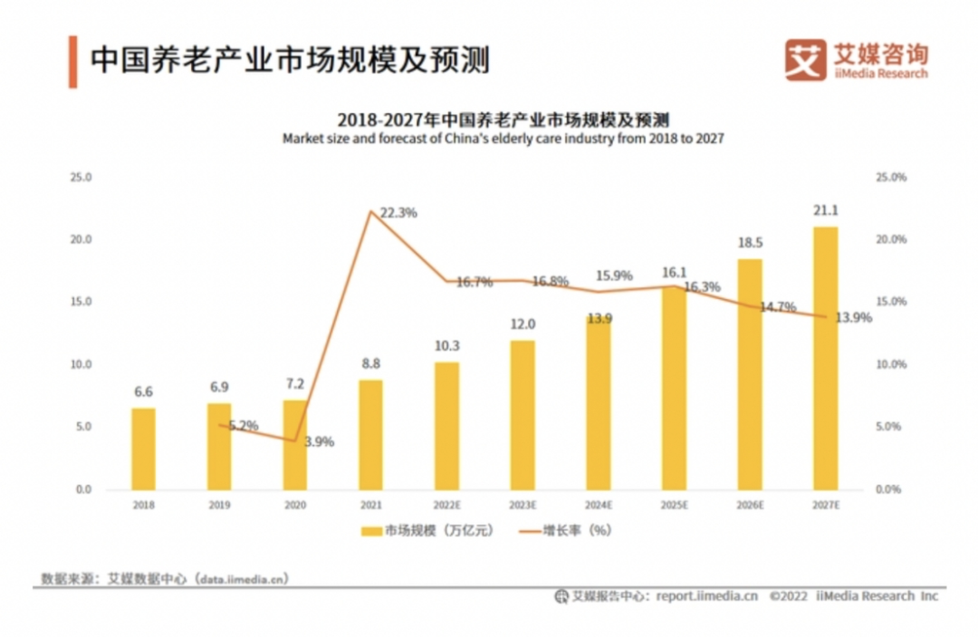 中国养老产业规模预测