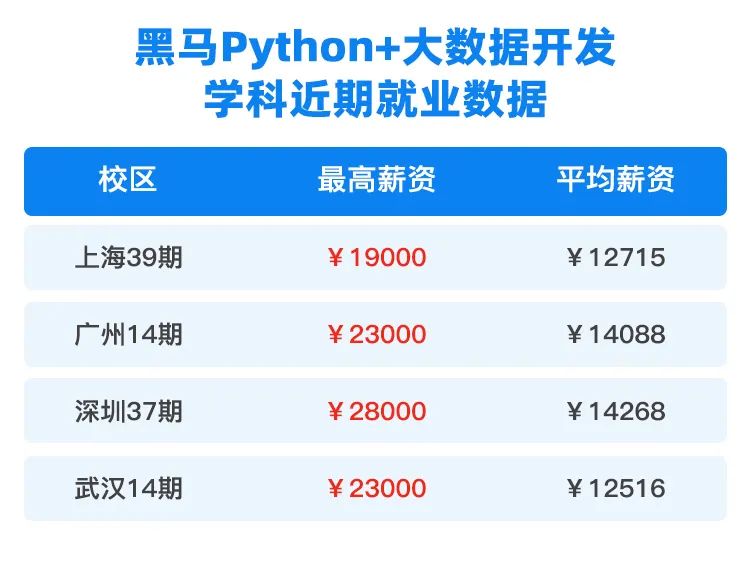 python+大数据近期就业数据
