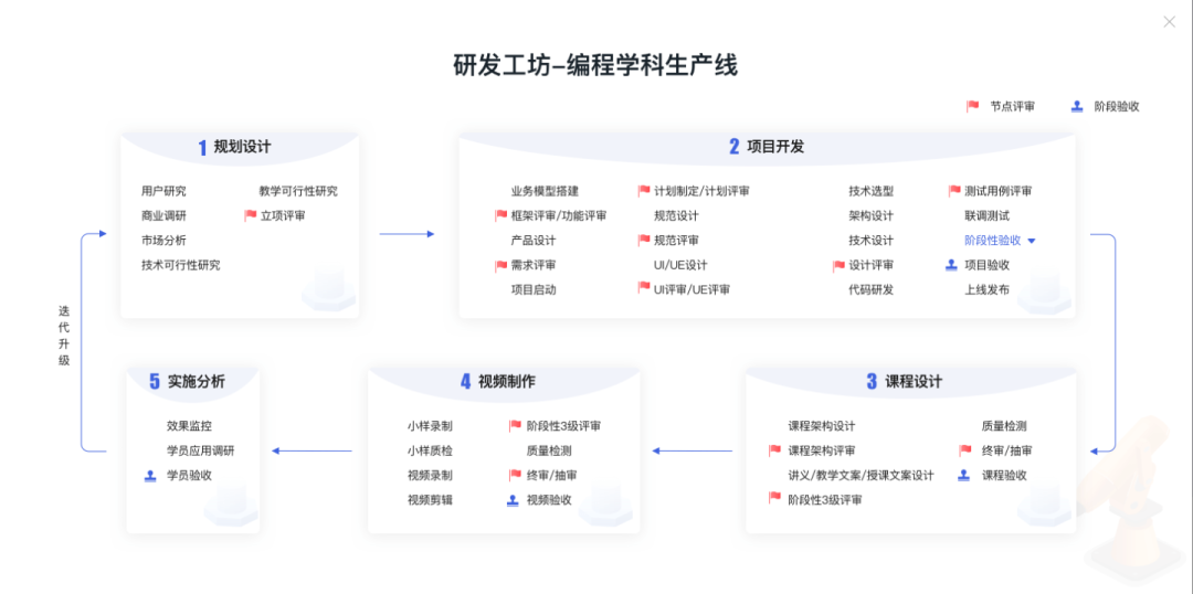 编程学科生产线