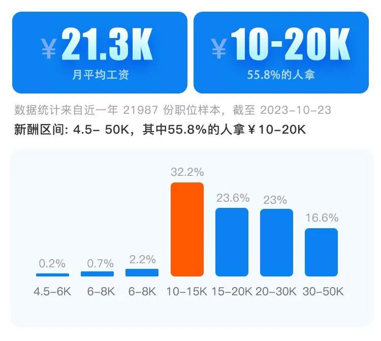 java工程师工资2023年