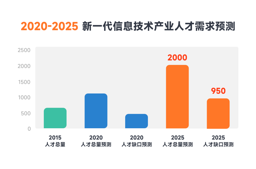 新一代信息技术产业需求