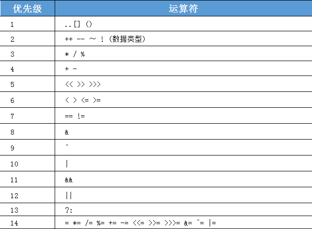 运算符优先级