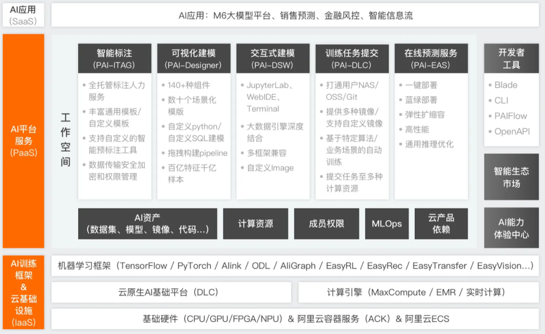 开发基于阿里云的人工智能综合课程