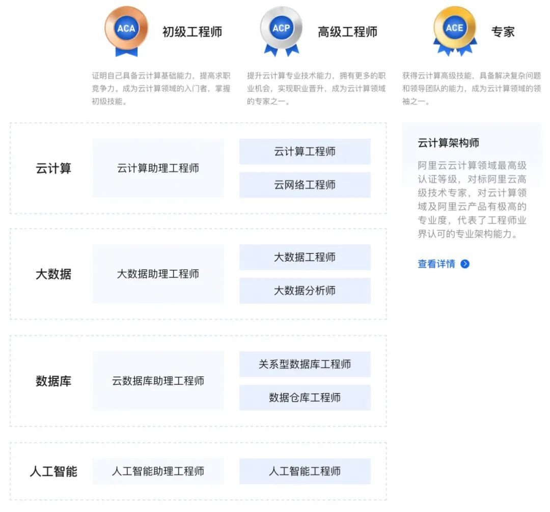 大数据开发工程师ACP认证将于12月联合发布