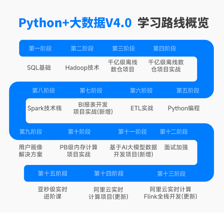 python+大数据课程导学