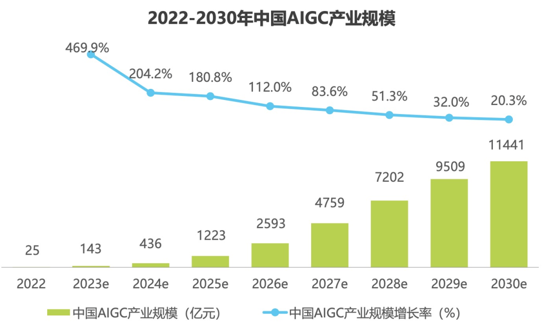 2030年AIGC产业规模