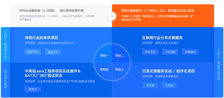 Java编程培训选哪个