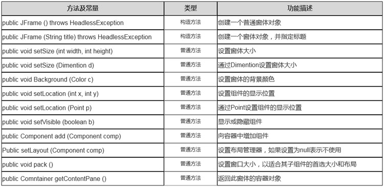 JFrame类的常用操作方法