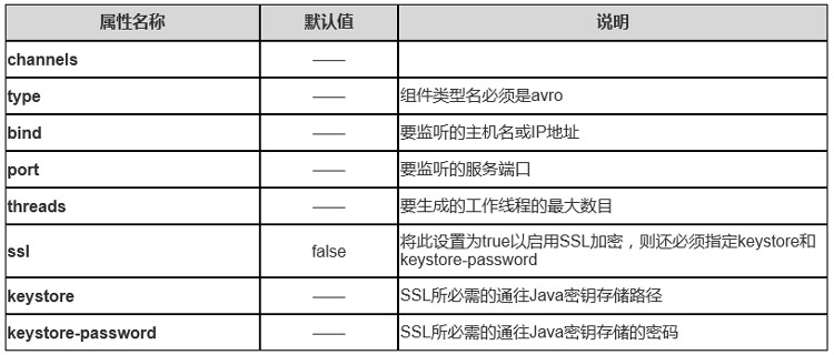 Avro-Source的常用属性