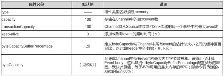 Memory channel常用属性