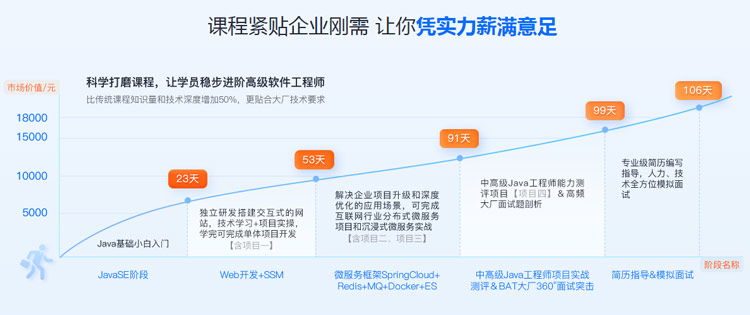 Java哪家培训机构好