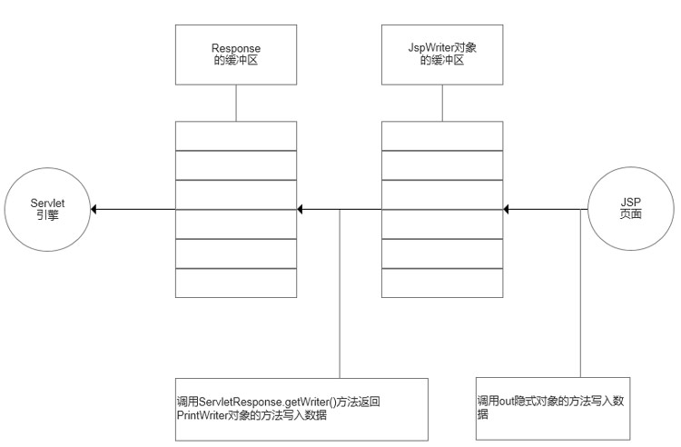 out对象与Servlet引擎的关系