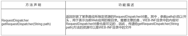 获取RequestDispatcher对象的方法