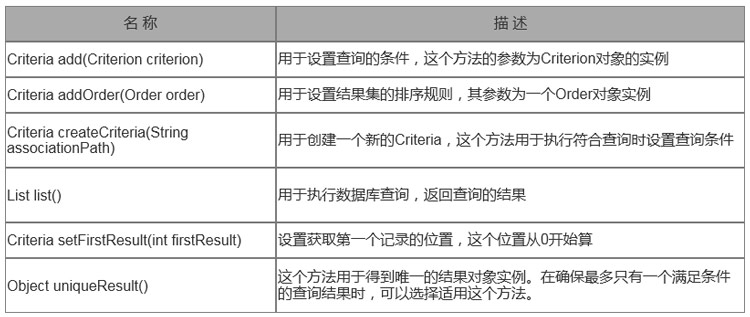 Criteria常用查询方法