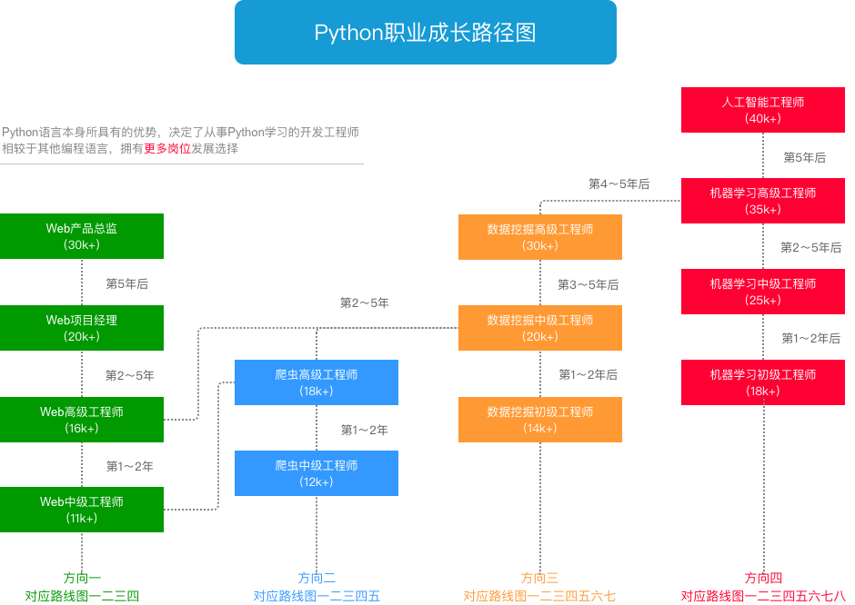 python学习路线图-1