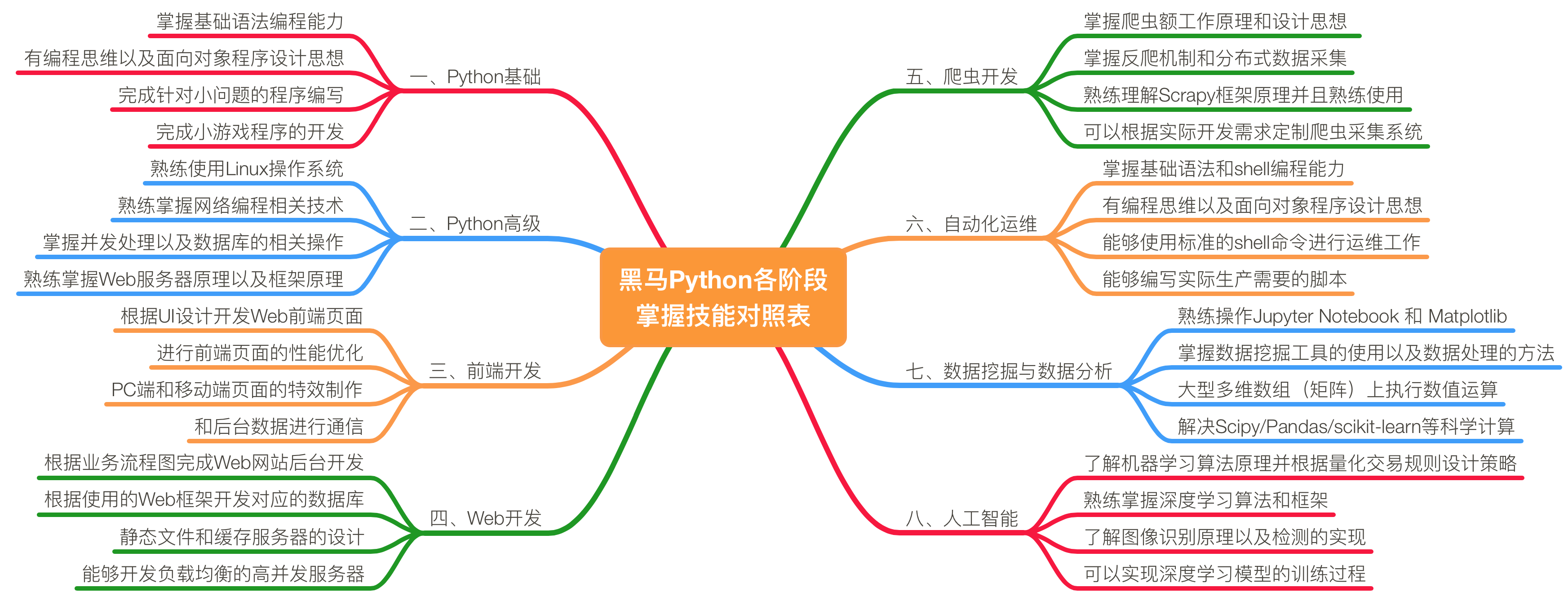python学习路线图