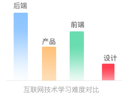 电商视觉设计学什么