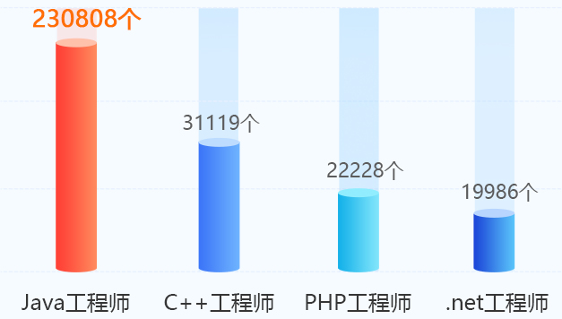 java人才缺口有多大